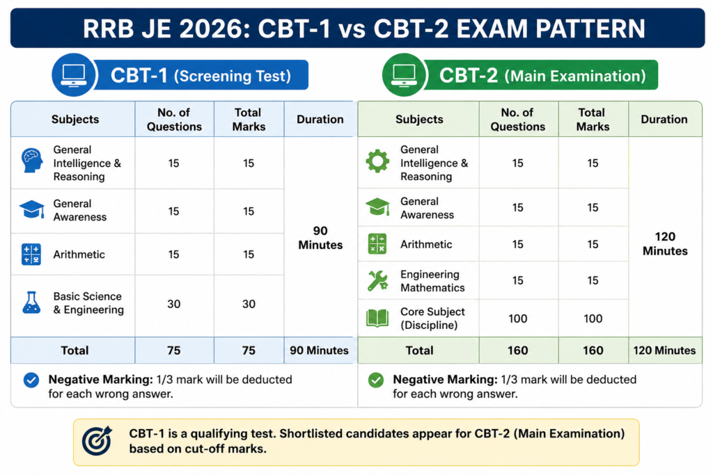 RRB JE Recruitment 2026