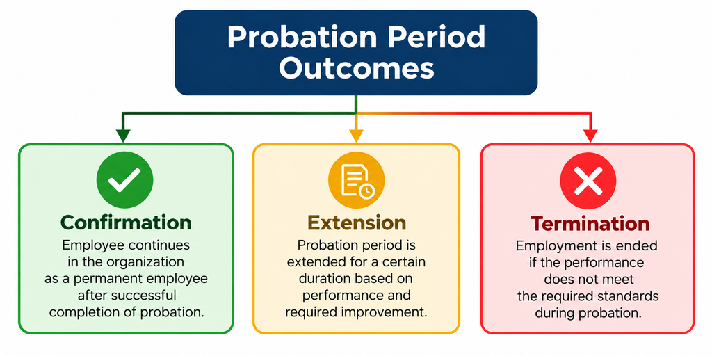 Probation Period Rights India