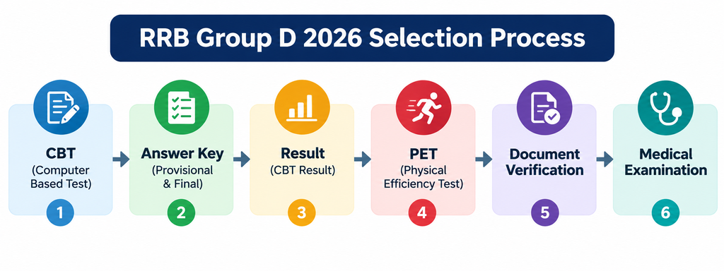 RRB Group D 2026 Result
