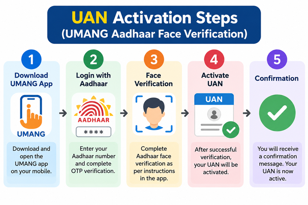 UAN Activation for Your First Job