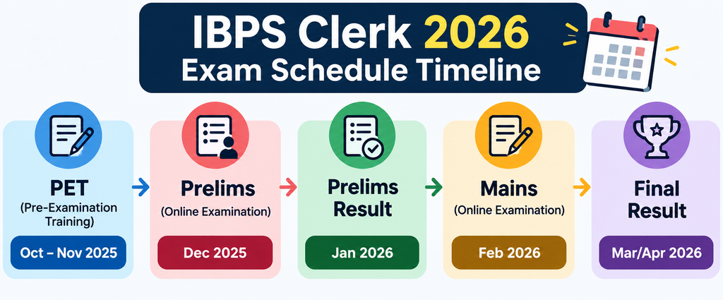 IBPS Clerk 2026 Prelims